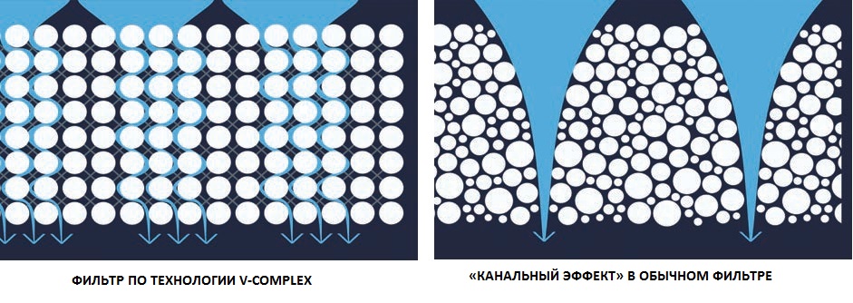 Фильтр по технологии V-Complex